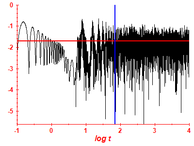 Survival probability log